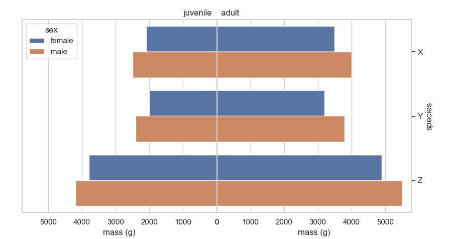 帶有 Python seaborn 的兩側分組條形圖