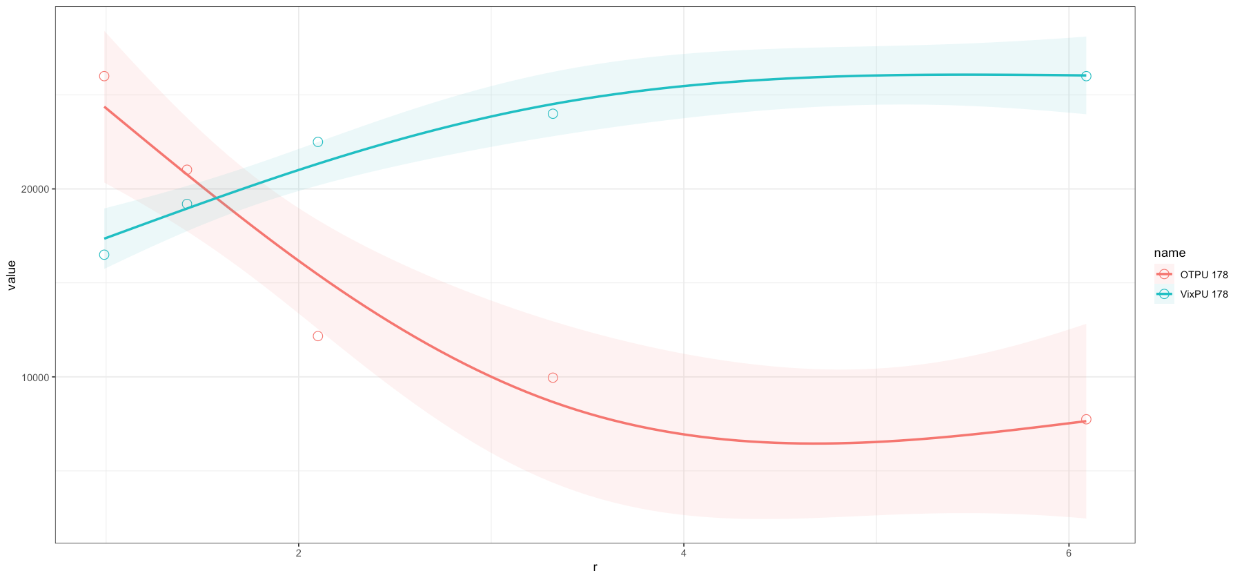 具有雙 y 圖的 Geom_smooth 函式的置信區間缺失