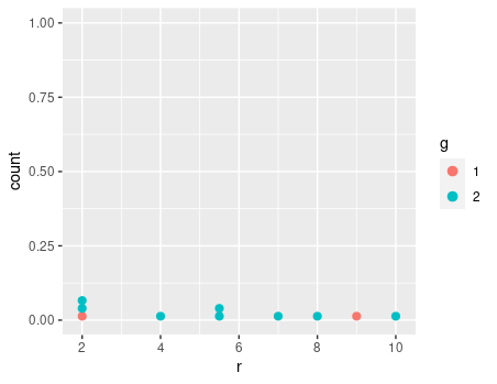 具有垂直堆疊和顏色的 geom_dotplot