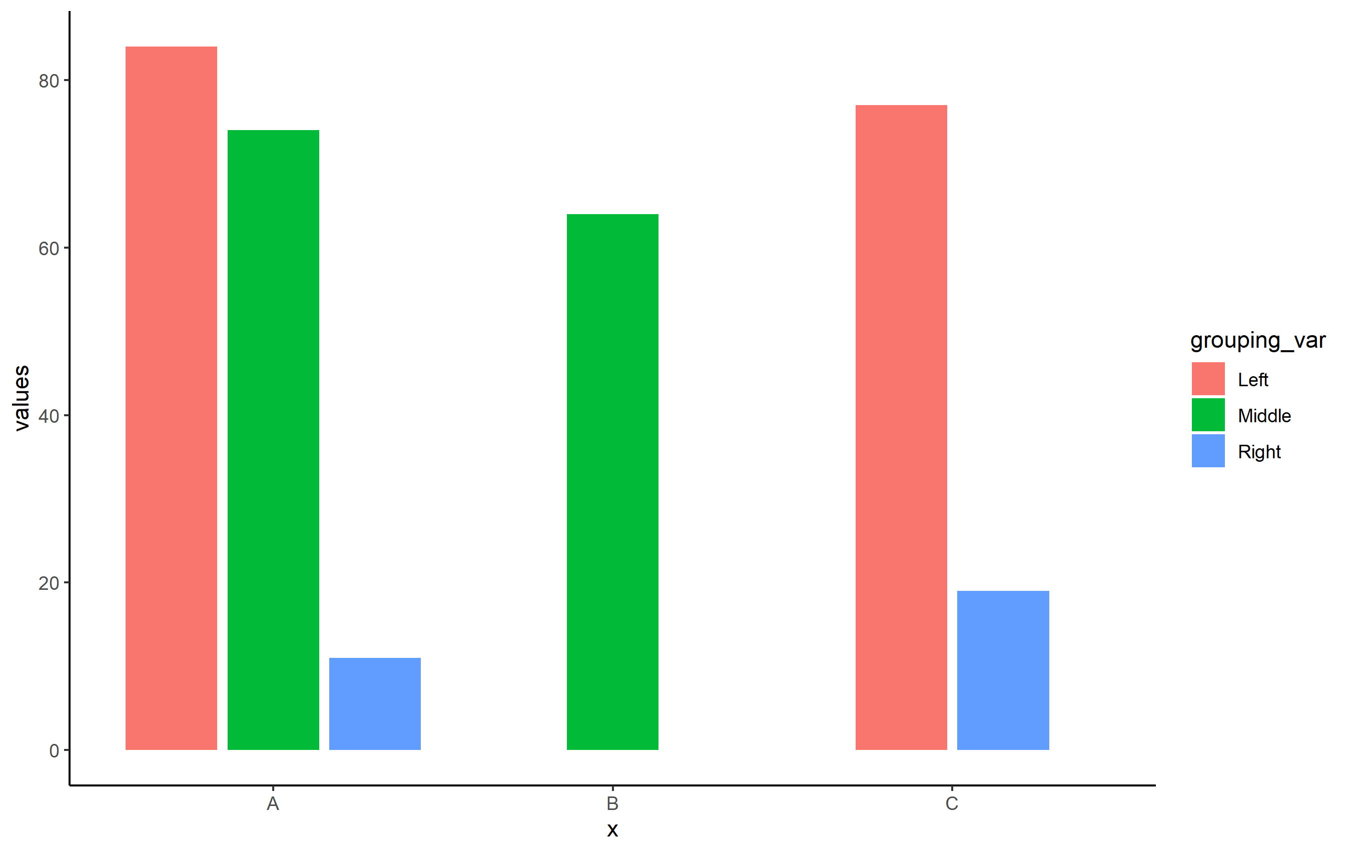 如何在 ggplot2 中的 position_dodge 中使用多個條形居中單個條形位置