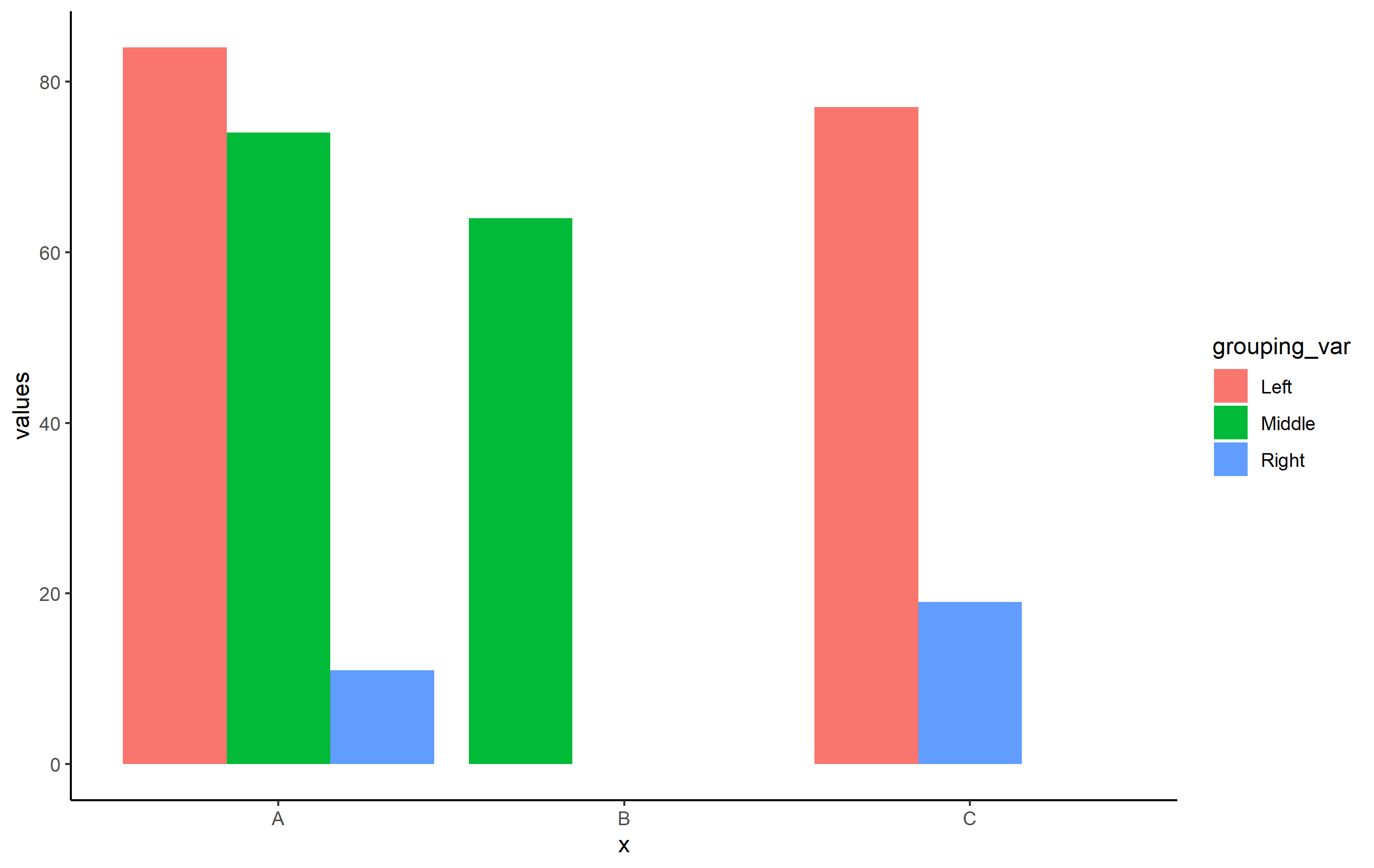 如何在 ggplot2 中的 position_dodge 中使用多個條形居中單個條形位置