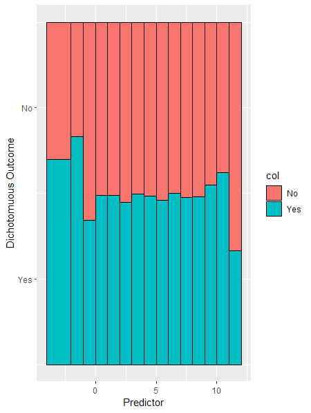 使用 ggplot2 可視化連續預測變數對二分結果的影響