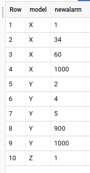 如何將逗號分隔的值放入 BigQuery 的新行中？[復制]