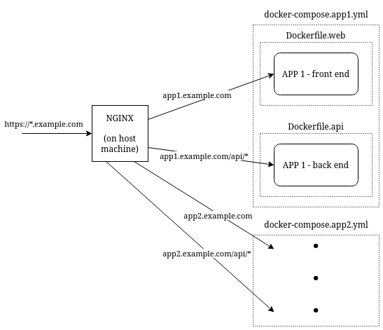 使用在主機上運行的 nginx 從 docker 為多個靜態站點提供服務