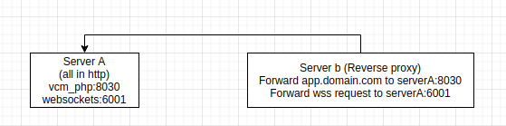 如何配置 apache 反向代理網站和 websocket 服務器