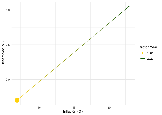 漸變色 ggplot2 R 中的一條線