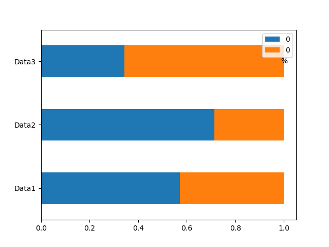 如何在 matplotlib/pandas 中以百分比形式制作資料框值的堆積條形圖