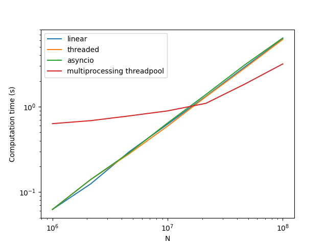 可以在 python 中有效地處理短 CPU 任務嗎？