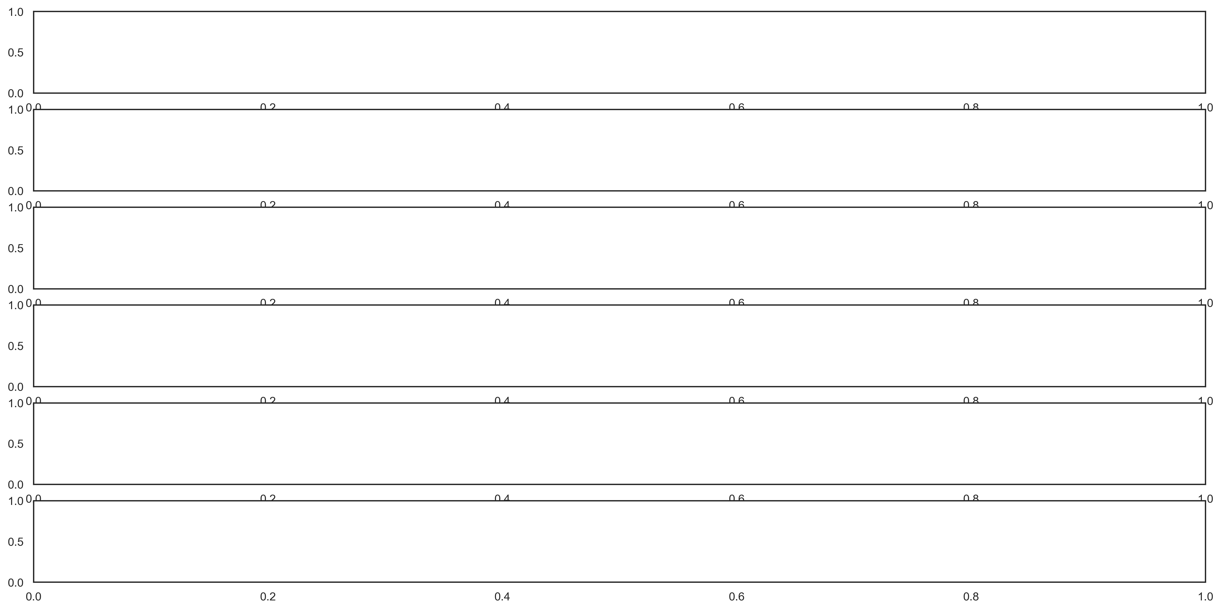 在 matplotlib 中使用 twinx() 時將子圖數量加倍