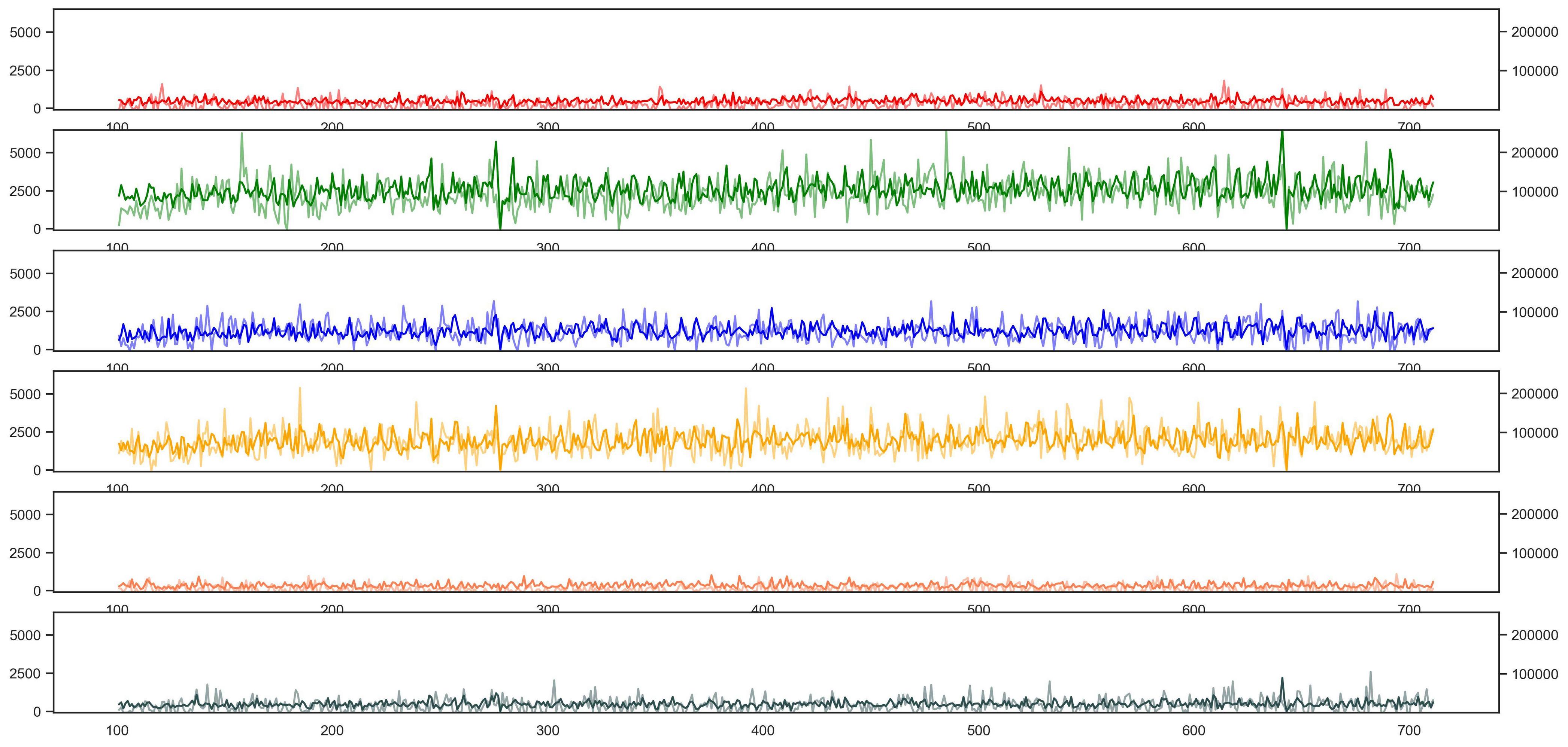 在 matplotlib 中使用 twinx() 時將子圖數量加倍