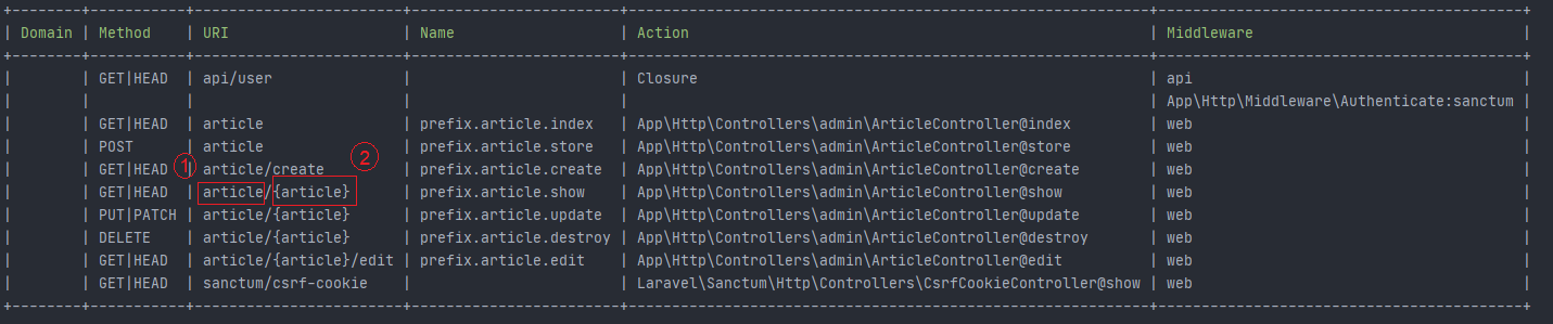 RouteName 和 ModelName 在 Controller 資源問題中相同
