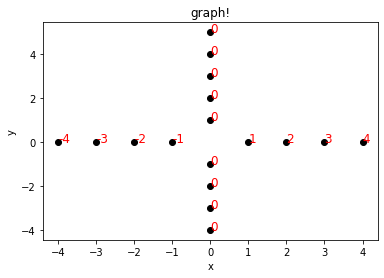 Python - 在 xy 圖上以特定模式繪制數字