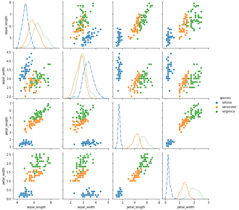 如何為 sns.pairplot 中繪制的 kde 色調組設定線型