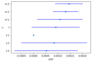 具有 95 個區間的 Python 差值回歸系數圖