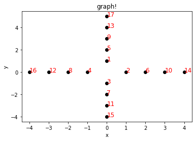 Python - 在 xy 圖上以特定模式繪制數字