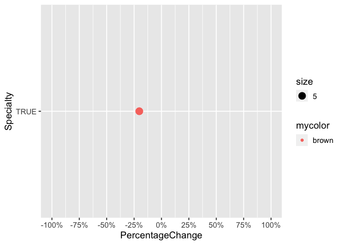 如何在 ggplot 中創建一致的 x 軸值