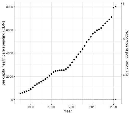 ggplot2 兩個資料框和兩個軸資料未繪制
