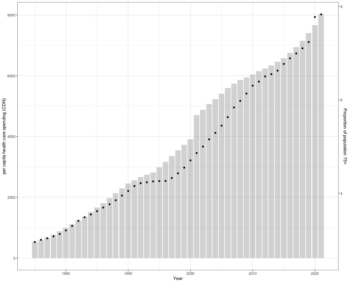 ggplot2 兩個資料框和兩個軸資料未繪制