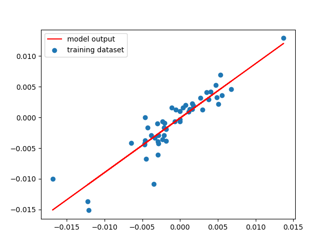 Tensorflow 中的簡單線性回歸產生接近零的系數
