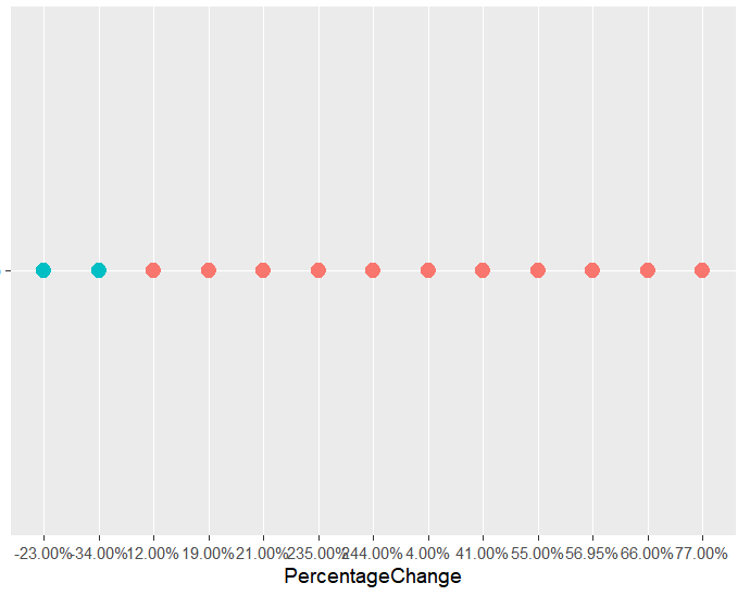 如何在 ggplot 中創建一致的 x 軸值