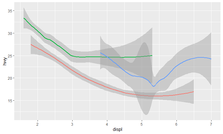 為什么 ggplot 不能從 r4ds 書中的這個例子中分離出圖？