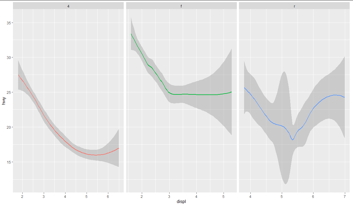 為什么 ggplot 不能從 r4ds 書中的這個例子中分離出圖？