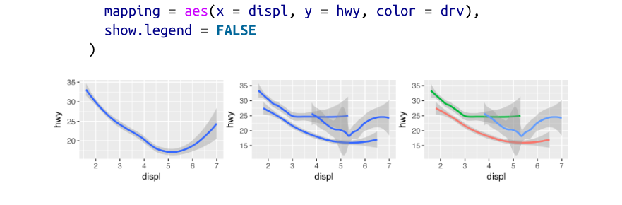 為什么 ggplot 不能從 r4ds 書中的這個例子中分離出圖？