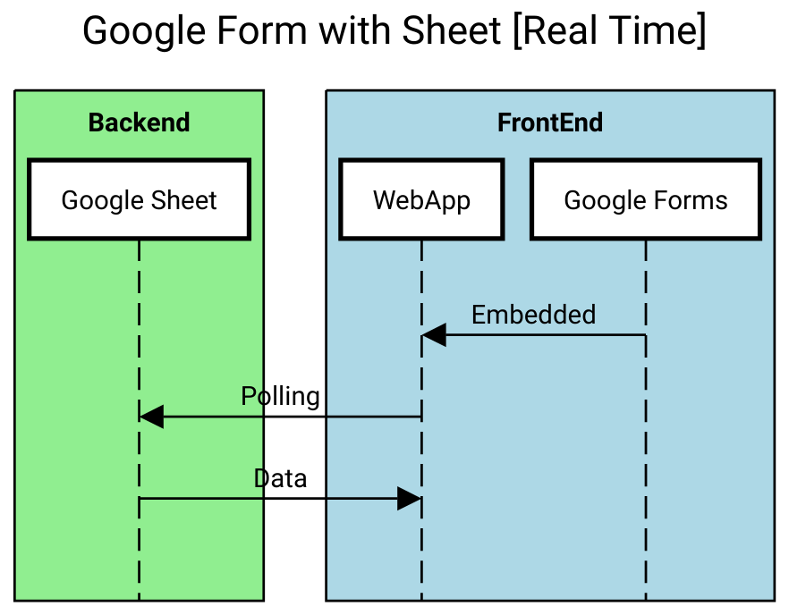 帶有 Google 表格的 Google 表單