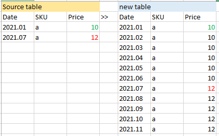 SQL 用回圈填充下一個日期（月份）