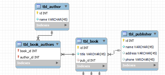 Spring Boot Hibernate 保存多對多關系