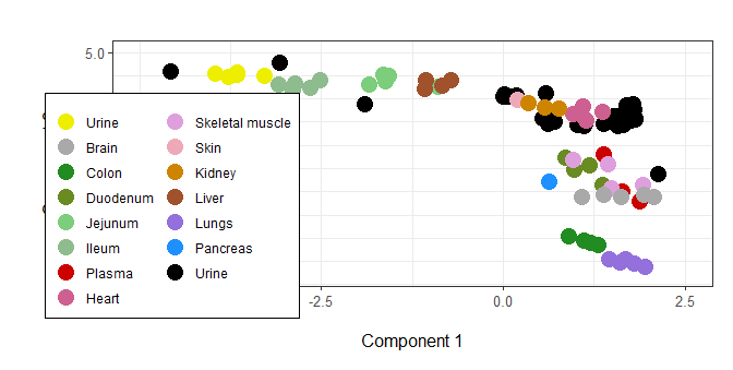 將圖例分成兩列 ggplot2