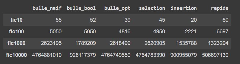 Python Pandas：更改行和標題