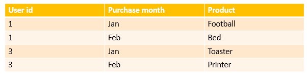 如何根據user_id和購買月份提取資料？