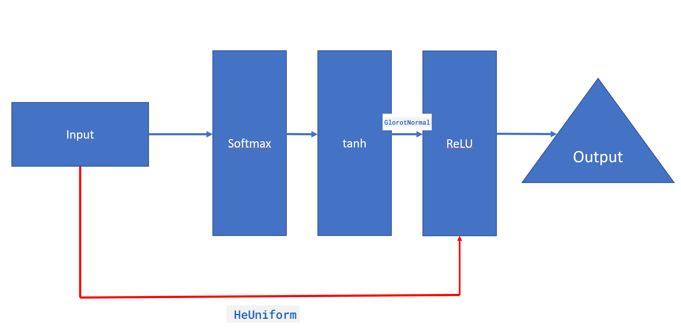 如何將輸入層連接到 Tensorflow 中的額外層