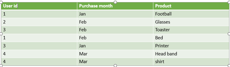 如何根據user_id和購買月份提取資料？