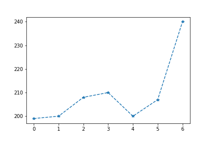 計算 Python 串列中數字增加的次數