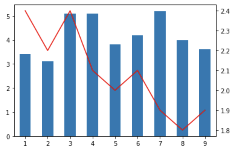 在 python Matplotlib 中更改輔助軸的 y 軸范圍