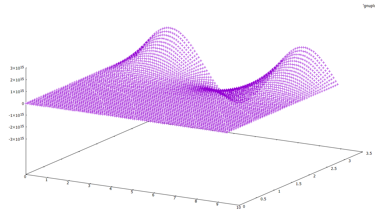 如何在 gnuplot 中繪制二維圖的輪廓,從 MATLAB 移動
