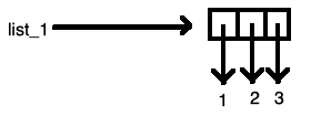 當切片串列“副本”的值被覆寫時,原始串列不會改變。為什么?(Python)