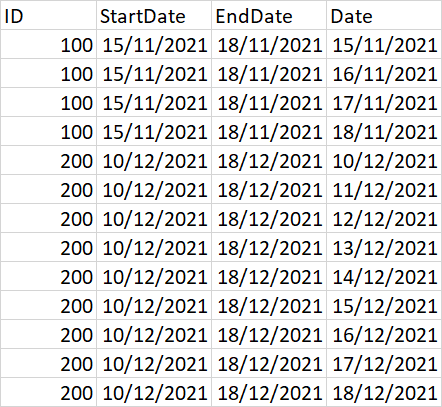 SQL生成日期之間的每日記錄
