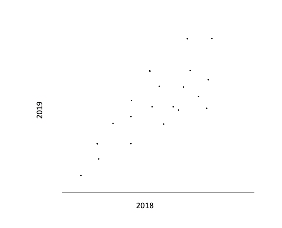 使用 ggplot 的散點圖,使用索引在 x 和 y 軸上繪制相同變數的子集