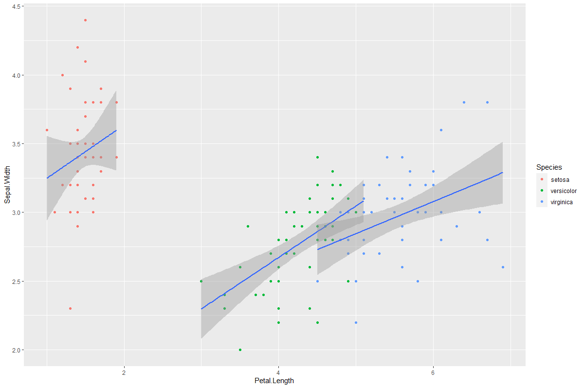 如何更改 ggPlot 中回歸線的顏色？