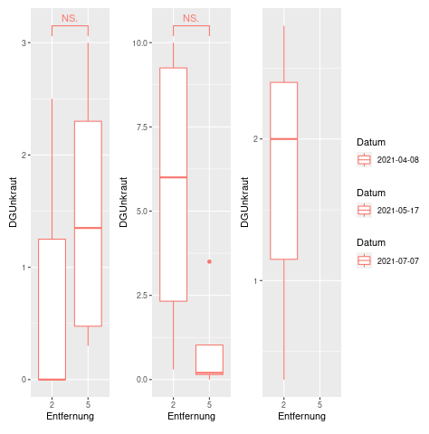 R ggplot2 顯示子組之間的顯著性