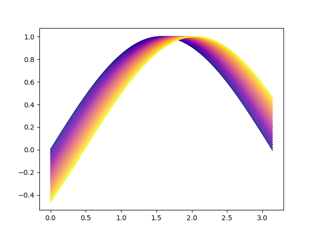 Matplotlib 顏色圖——為每個圖形/線條/主題選擇不同的顏色