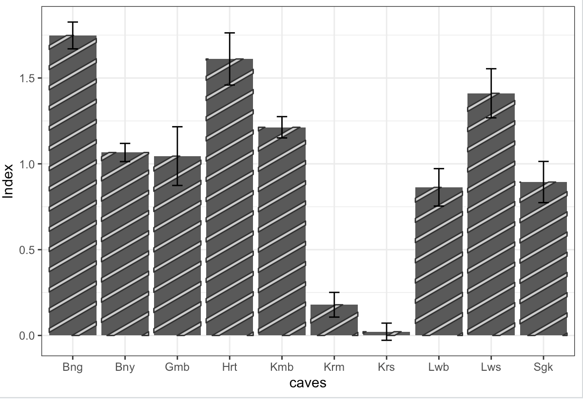 如何在一個框架內使用 ggplot 制作用于物種豐富度和多樣性的條形圖