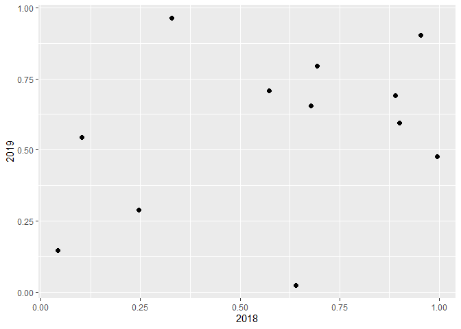 使用 ggplot 的散點圖,使用索引在 x 和 y 軸上繪制相同變數的子集