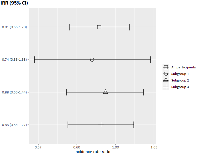 我的離散 y 軸的標題不會在 ggplot2 中移動