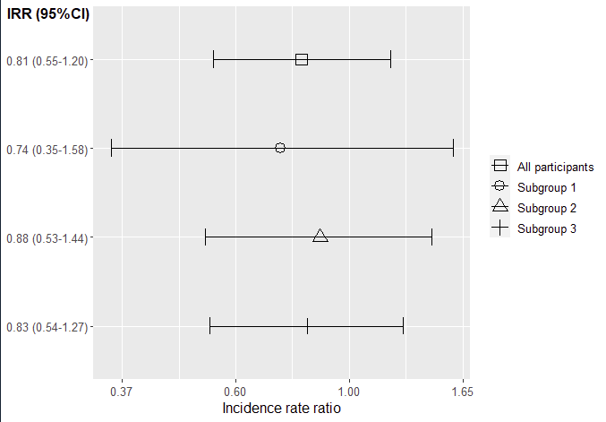 我的離散 y 軸的標題不會在 ggplot2 中移動