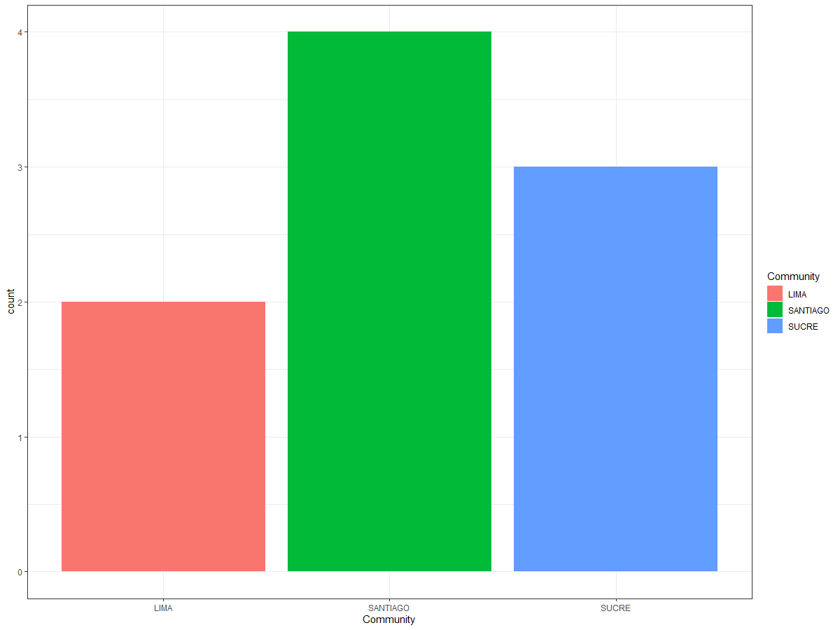 ggplot 生成的是唯一計數的條形圖，而不是每個唯一變數的計數