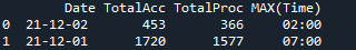 SQLite 資料庫在兩列上選擇 MAX(column)，同時從一列中選擇一個 Distinct 值